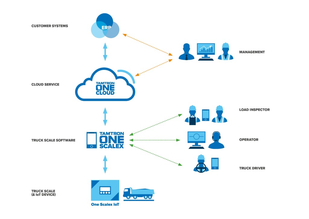 No. 1 Truck Scale Software For Your Weighing Solutions HIRS Global